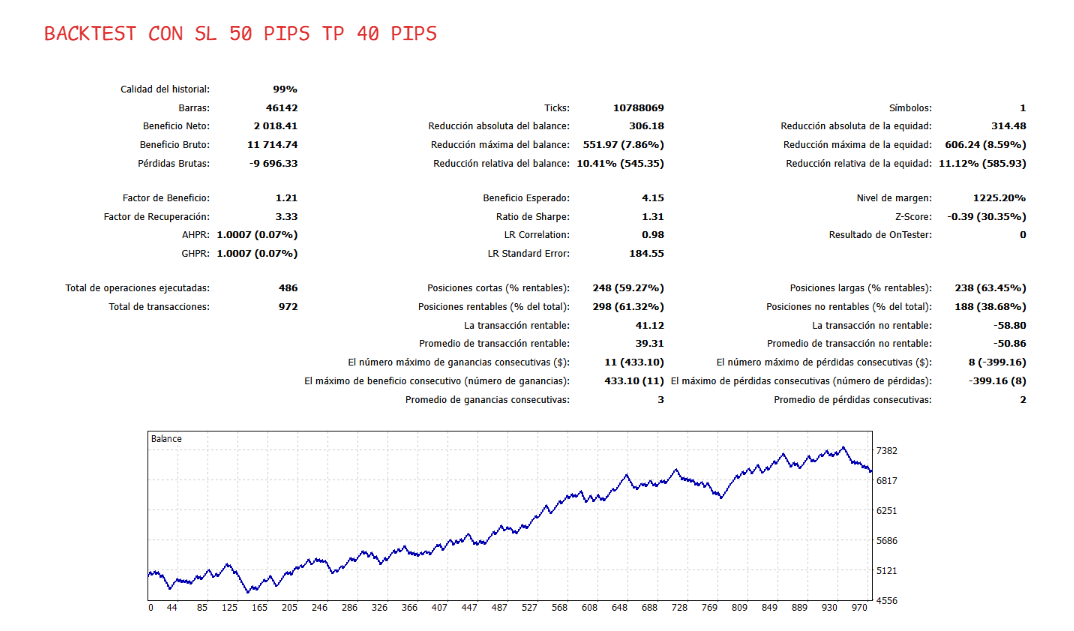 Backtest Mean Reversion Andrea Unger SL 50 TP 40