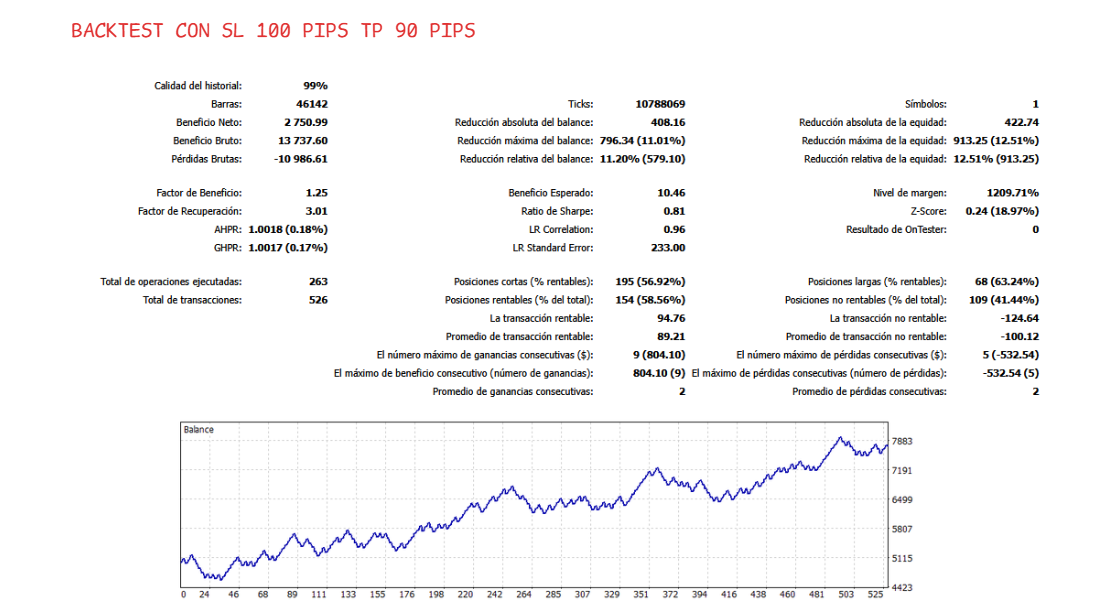 Backtest Mean Reversion Andrea Unger SL 100 TP 90