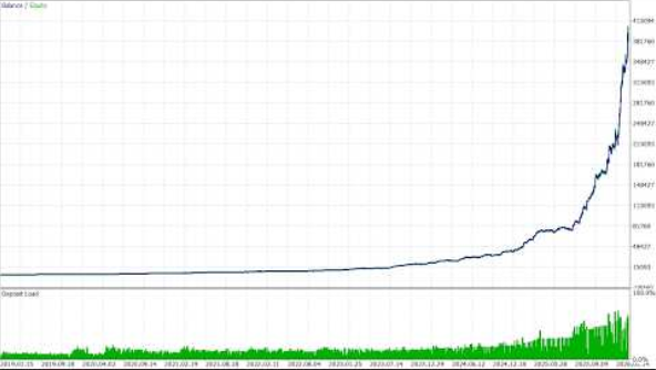 Curva de trading con crecimiento acelerado del tamaño de posición